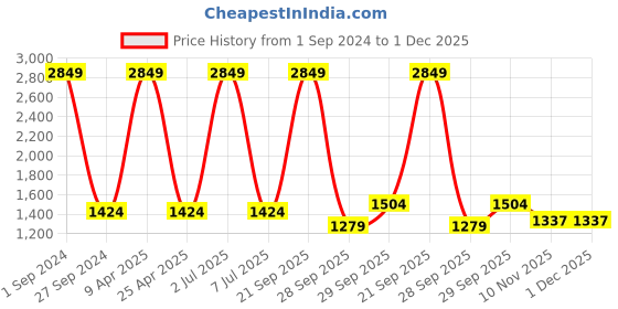 myntra.com Sethukrishna Border Detail Cotton Veshti sethukrishna Price History Graph from 1 Sep 2024 to 1 Dec 2025