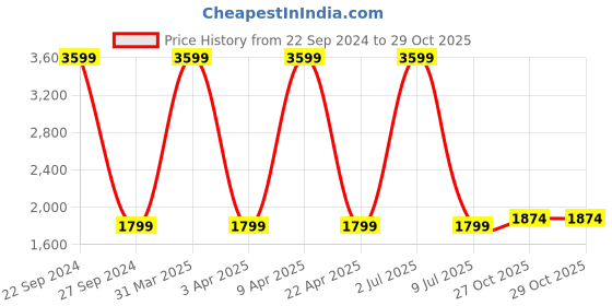 myntra.com Sethukrishna Border Detail Readymade Dhoti sethukrishna Price History Graph from 22 Sep 2024 to 29 Oct 2025