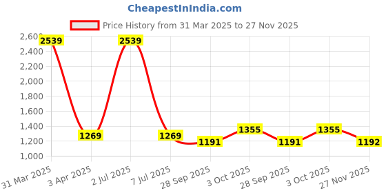 myntra.com Sethukrishna Border Detail Veshti sethukrishna Price History Graph from 31 Mar 2025 to 27 Nov 2025