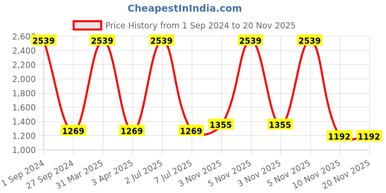 myntra.com Sethukrishna Border Detail Veshti sethukrishna Price History Graph from 1 Sep 2024 to 20 Nov 2025
