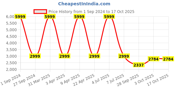 myntra.com Sethukrishna Border Detail Veshti sethukrishna Price History Graph from 1 Sep 2024 to 16 Oct 2025