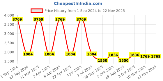 myntra.com Sethukrishna Border Detail Veshti sethukrishna Price History Graph from 1 Sep 2024 to 22 Nov 2025