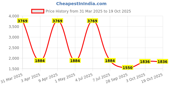 myntra.com Sethukrishna Border Detail Veshti sethukrishna Price History Graph from 31 Mar 2025 to 18 Oct 2025