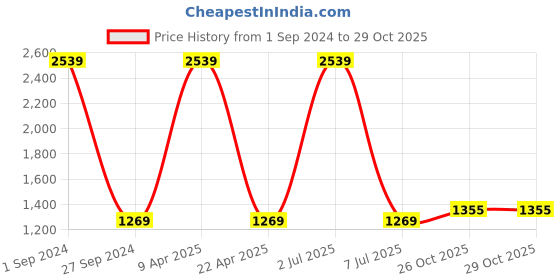 myntra.com Sethukrishna  Border Detail Veshti sethukrishna Price History Graph from 1 Sep 2024 to 29 Oct 2025