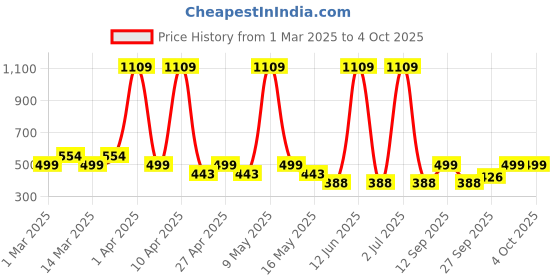 myntra.com Sethukrishna Boys Abstract Printed Band Collar Straight Kurta sethukrishna Price History Graph from 1 Mar 2025 to 4 Oct 2025