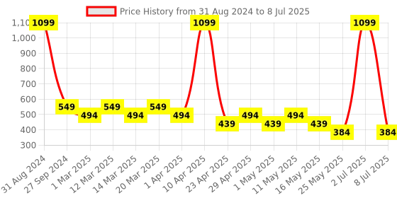 myntra.com Sethukrishna Boys Abstract Printed Kurta sethukrishna Price History Graph from 31 Aug 2024 to 8 Jul 2025