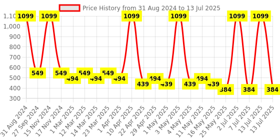 myntra.com Sethukrishna Boys Abstract Printed Kurta sethukrishna Price History Graph from 31 Aug 2024 to 13 Jul 2025