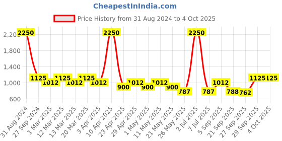 myntra.com Sethukrishna Boys Abstract Printed Kurta with Dhoti Pants sethukrishna Price History Graph from 31 Aug 2024 to 4 Oct 2025