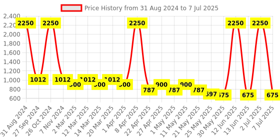 myntra.com Sethukrishna Boys Abstract Printed Kurta with Dhoti Pants sethukrishna Price History Graph from 31 Aug 2024 to 7 Jul 2025