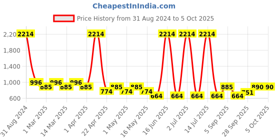 myntra.com Sethukrishna Boys Abstract Printed Kurta with Dhoti Pants sethukrishna Price History Graph from 31 Aug 2024 to 4 Oct 2025