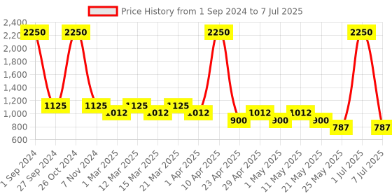 myntra.com Sethukrishna Boys Abstract Printed Kurta with Dhoti Pants sethukrishna Price History Graph from 1 Sep 2024 to 7 Jul 2025