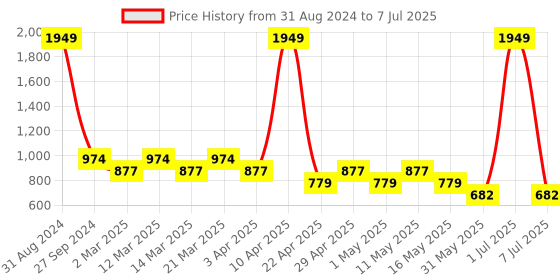myntra.com Sethukrishna Boys Abstract Printed Kurta with Pyjamas sethukrishna Price History Graph from 31 Aug 2024 to 7 Jul 2025