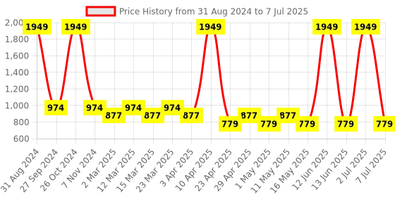 myntra.com Sethukrishna Boys Abstract Printed Kurta with Pyjamas sethukrishna Price History Graph from 31 Aug 2024 to 7 Jul 2025