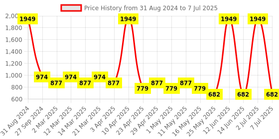 myntra.com Sethukrishna Boys Abstract Printed Kurta with Pyjamas sethukrishna Price History Graph from 31 Aug 2024 to 7 Jul 2025