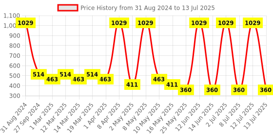 myntra.com Sethukrishna Boys Abstract Printed Mandarin Collar Kurta sethukrishna Price History Graph from 31 Aug 2024 to 13 Jul 2025