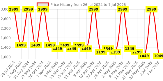 myntra.com Sethukrishna Boys Abstract Printed Mandarin Collar Kurta with Dhoti Pants sethukrishna Price History Graph from 26 Jul 2024 to 7 Jul 2025