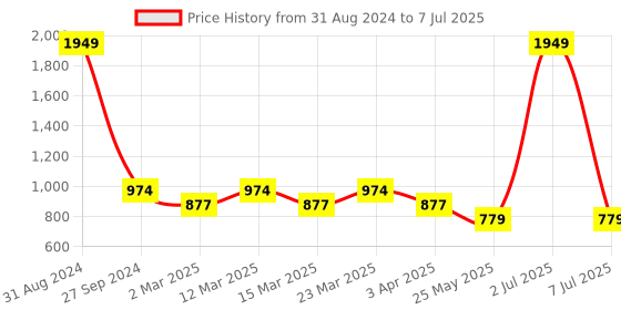 myntra.com Sethukrishna Boys Abstract Printed Regular Kurta With Pyjamas sethukrishna Price History Graph from 31 Aug 2024 to 7 Jul 2025