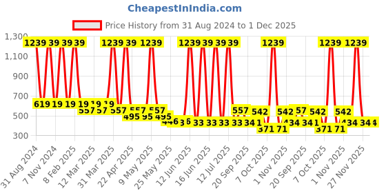 myntra.com Sethukrishna Boys Art Silk Dhoti Pants sethukrishna Price History Graph from 31 Aug 2024 to 30 Nov 2025