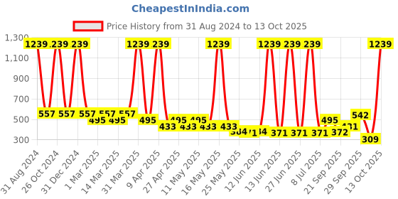 myntra.com Sethukrishna Boys Art Silk Dhoti Pants sethukrishna Price History Graph from 31 Aug 2024 to 13 Oct 2025
