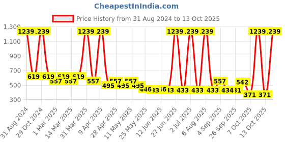 myntra.com Sethukrishna Boys Art Silk Dhoti Pants sethukrishna Price History Graph from 31 Aug 2024 to 13 Oct 2025
