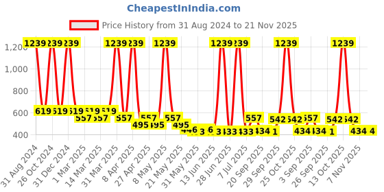 myntra.com Sethukrishna Boys Art Silk Dhoti Pants sethukrishna Price History Graph from 31 Aug 2024 to 20 Nov 2025