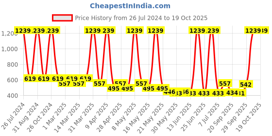 myntra.com Sethukrishna Boys Art Silk Dhoti Pants sethukrishna Price History Graph from 26 Jul 2024 to 18 Oct 2025