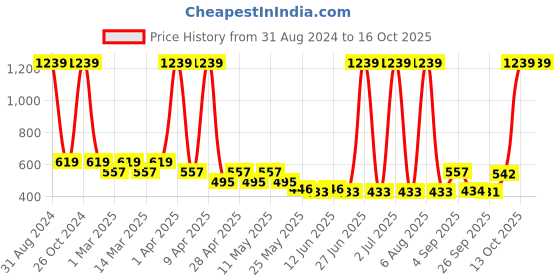myntra.com Sethukrishna Boys Art Silk Dhoti Pants sethukrishna Price History Graph from 31 Aug 2024 to 16 Oct 2025