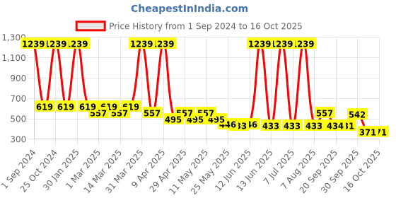 myntra.com Sethukrishna Boys Art Silk Dhoti Pants sethukrishna Price History Graph from 1 Sep 2024 to 16 Oct 2025