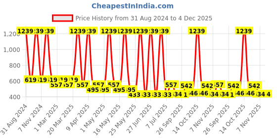 myntra.com Sethukrishna Boys Art Silk Dhoti Pants sethukrishna Price History Graph from 31 Aug 2024 to 3 Dec 2025