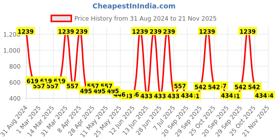 myntra.com Sethukrishna Boys Art Silk Dhoti Pants sethukrishna Price History Graph from 31 Aug 2024 to 20 Nov 2025