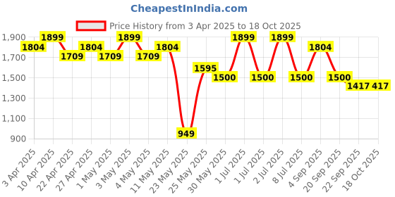 myntra.com Sethukrishna Boys Band Collar Art Silk Straight Kurta With Dhoti Pants And Angavastram sethukrishna Price History Graph from 3 Apr 2025 to 18 Oct 2025