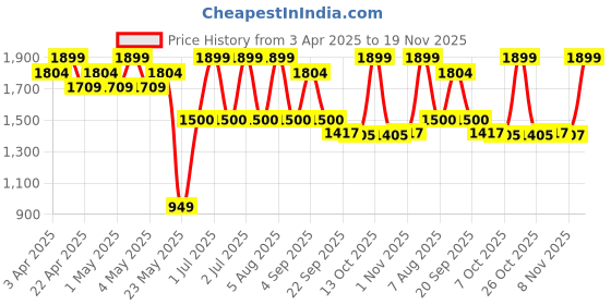 myntra.com Sethukrishna Boys Band Collar Art Silk Straight Kurta With Dhoti Pants And Angavastram sethukrishna Price History Graph from 3 Apr 2025 to 19 Nov 2025