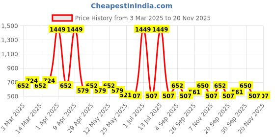 myntra.com Sethukrishna Boys Band Collar Straight Kurta sethukrishna Price History Graph from 3 Mar 2025 to 20 Nov 2025