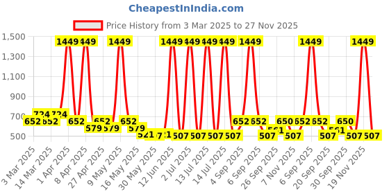 myntra.com Sethukrishna Boys Band Collar Straight Kurta sethukrishna Price History Graph from 3 Mar 2025 to 27 Nov 2025