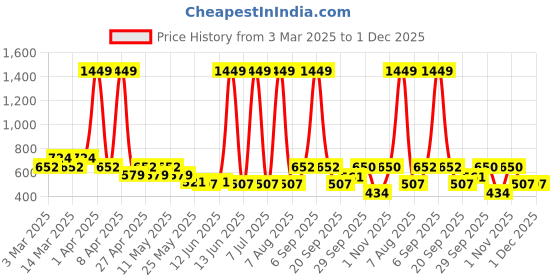 myntra.com Sethukrishna Boys Band Collar Straight Kurta sethukrishna Price History Graph from 3 Mar 2025 to 30 Nov 2025