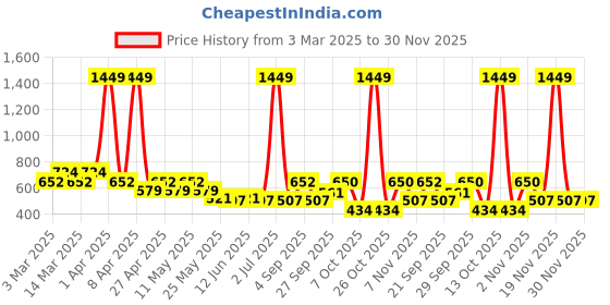 myntra.com Sethukrishna Boys Band Collar Straight Kurta sethukrishna Price History Graph from 3 Mar 2025 to 30 Nov 2025