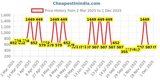 myntra.com Sethukrishna Boys Band Collar Straight Kurta sethukrishna Price History Graph from 2 Mar 2025 to 29 Nov 2025