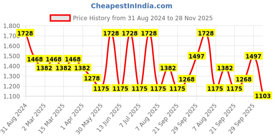 myntra.com Sethukrishna Boys Beige & White Shirt & Dhoti Set sethukrishna Price History Graph from 31 Aug 2024 to 28 Nov 2025