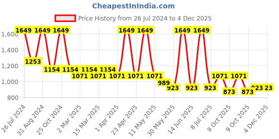 myntra.com Sethukrishna Boys Blue & White Printed Shirt With Pure Cotton Dhoti Set sethukrishna Price History Graph from 26 Jul 2024 to 3 Dec 2025