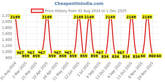 myntra.com Sethukrishna Boys Blue & White Pure Cotton Kurta with Churidar sethukrishna Price History Graph from 31 Aug 2024 to 1 Dec 2025