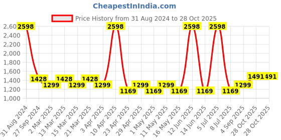 myntra.com Sethukrishna Boys Blue & White Pure Cotton Kurta with Dhoti Pants sethukrishna Price History Graph from 31 Aug 2024 to 28 Oct 2025