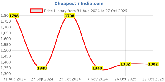 myntra.com Sethukrishna Boys Blue & White Shirt with Dhoti sethukrishna Price History Graph from 31 Aug 2024 to 27 Oct 2025