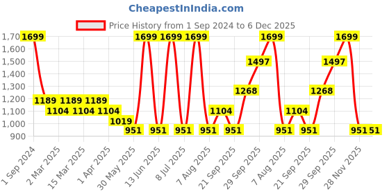 myntra.com Sethukrishna Boys Blue & White Shirt with Dhoti sethukrishna Price History Graph from 1 Sep 2024 to 5 Dec 2025