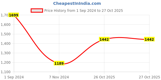 myntra.com Sethukrishna Boys Blue & White Shirt with Veshti Set sethukrishna Price History Graph from 1 Sep 2024 to 27 Oct 2025