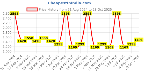 myntra.com Sethukrishna Boys Blue & White Solid Regular Pure Cotton Kurta and Dhoti Pant Set sethukrishna Price History Graph from 31 Aug 2024 to 28 Oct 2025