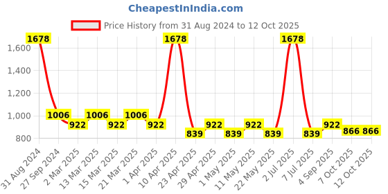 myntra.com Sethukrishna Boys Blue & White Solid Regular Pure Cotton Kurta and Pyjama Set sethukrishna Price History Graph from 31 Aug 2024 to 12 Oct 2025
