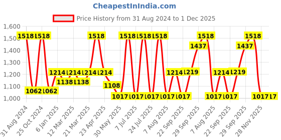 myntra.com Sethukrishna Boys Blue & White Solid Shirt and Veshti Set sethukrishna Price History Graph from 31 Aug 2024 to 1 Dec 2025