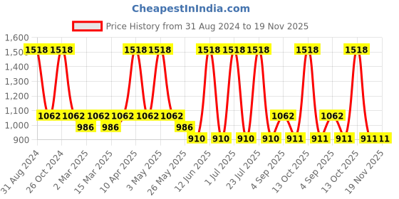 myntra.com Sethukrishna Boys Blue & White Solid Shirt with Veshti Set sethukrishna Price History Graph from 31 Aug 2024 to 18 Nov 2025