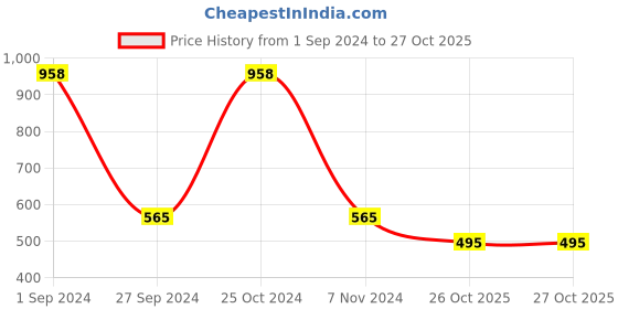 myntra.com Sethukrishna Boys Blue Classic Opaque Cotton Casual Shirt sethukrishna Price History Graph from 1 Sep 2024 to 27 Oct 2025