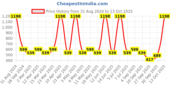 myntra.com Sethukrishna Boys Blue Kurta sethukrishna Price History Graph from 31 Aug 2024 to 13 Oct 2025